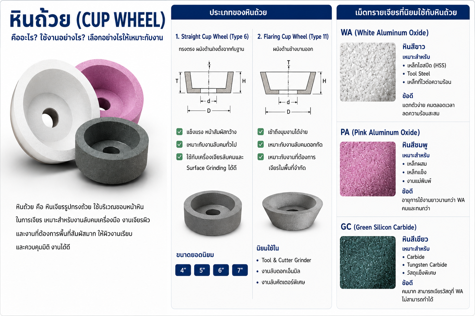 หินถ้วย (Cup Wheel) คืออะไร? วิธีเลือกใช้งานให้เหมาะกับงานลับคมและงานเจียรผิว